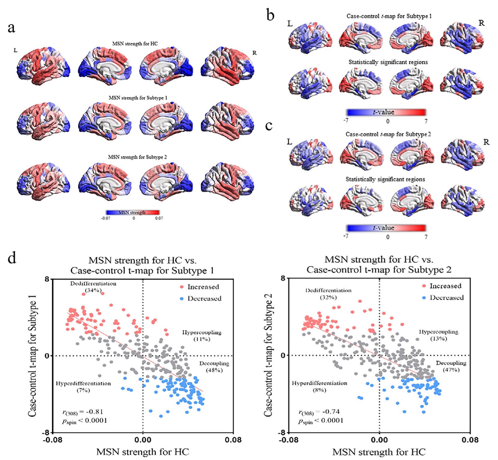 Cortical maps of morphometric similarity network strength for controls and two insomnia subtypes, case-control t-maps for each subtype, and two scatterplots relating each subtype's t-map to network strength in controls.